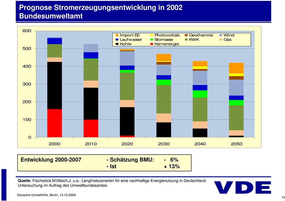 Entwicklung 2000-2007 - Schätzung BMU: - 6% -Ist + 13% Quelle: Fischedick,M;Nitsch,J. u.a.