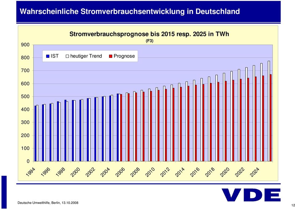 2025 in TWh (F3) IST heutiger Trend Prognose 700 600 500 400 300