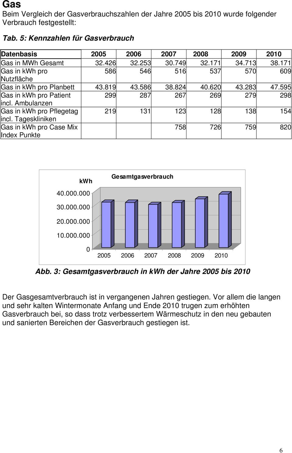 Ambulanzen Gas in kwh pro Pflegetag 219 131 123 128 138 154 incl. Tageskliniken Gas in kwh pro Case Mix Index Punkte 758 726 759 82 kwh Gesamtgasverbrauch 4.. 3.. 2.. 1.. Abb.