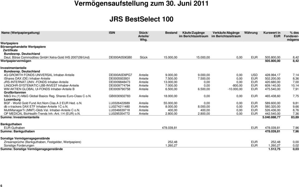 Börse Commodities GmbH Xetra-Gold IHS 2007(09/Und) DE000A0S9GB0 Stück 15.000,00 15.000,00 0,00 EUR 505.800,00 8,42 Wertpapiervermögen 505.800,00 8,42 Investmentanteile Bundesrep.