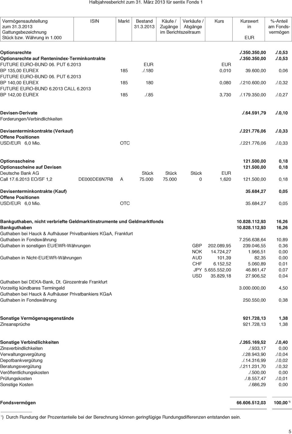 600,00 0,06 FUTURE O-BUND 06. PUT 6.2013 BP 140,00 EX 185 180 0,080./.210.600,00./.0,32 FUTURE O-BUND 6.2013 CALL 6.2013 BP 142,00 EX 185./.85 3,730./.179.350,00./.0,27 Devisen-Derivate./.64.591,79./.0,10 Forderungen/Verbindlichkeiten Devisenterminkontrakte (Verkauf).