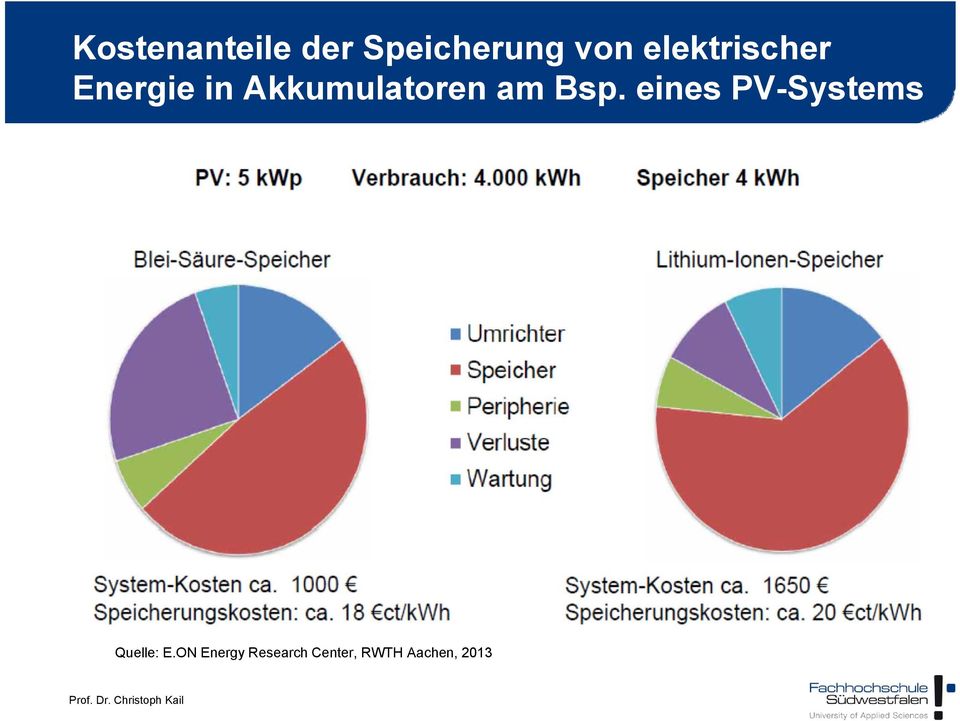 am Bsp. eines PV-Systems Quelle: E.