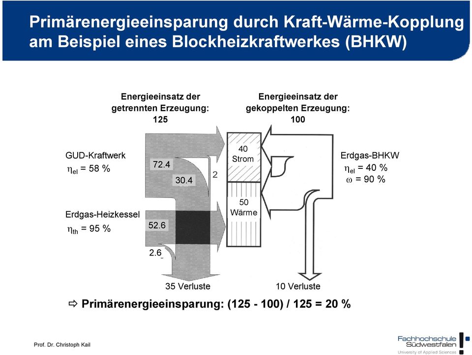 100 GUD-Kraftwerk el = 58 % 72.4 30.
