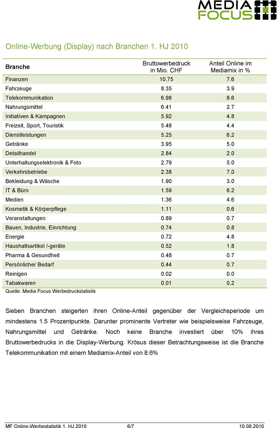 0 Verkehrsbetriebe 2.38 7.0 Bekleidung & Wäsche 1.90 3.0 IT & Büro 1.59 6.2 Medien 1.36 4.6 Kosmetik & Körperpflege 1.11 0.6 Veranstaltungen 0.89 0.7 Bauen, Industrie, Einrichtung 0.74 0.8 Energie 0.