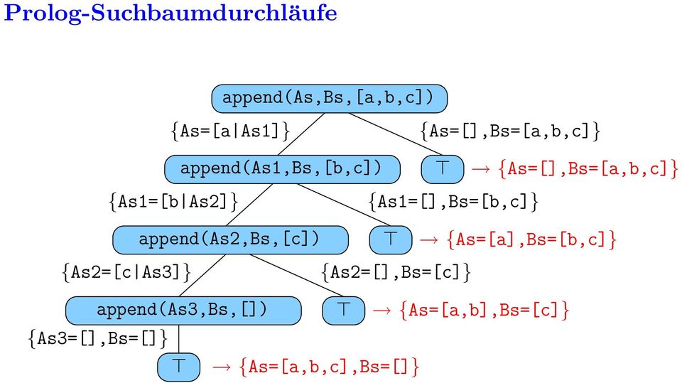 As2]} {As1=[],Bs=[b,c]} append(as2,bs,[c]) {As=[a],Bs=[b,c]} {As2=[c