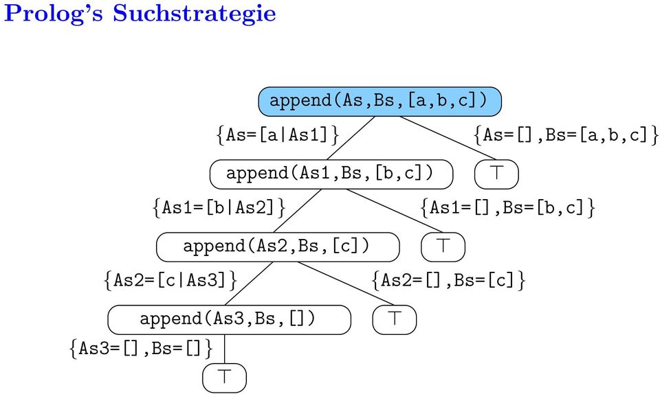 {As1=[b As2]} append(as2,bs,[c]) {As1=[],Bs=[b,c]}