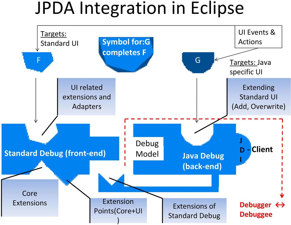 (Add, Overwrite) Standard Debug (front end) Debug Model Java Debug (back end) J D I Client