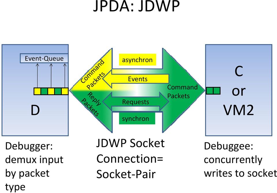 VM2 Debugger: demux input by packet type JDWP Socket