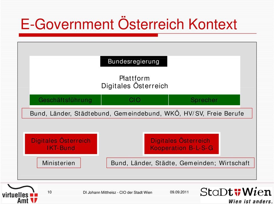 Freie Berufe Digitales Österreich IKT-Bund Ministerien Digitales Österreich