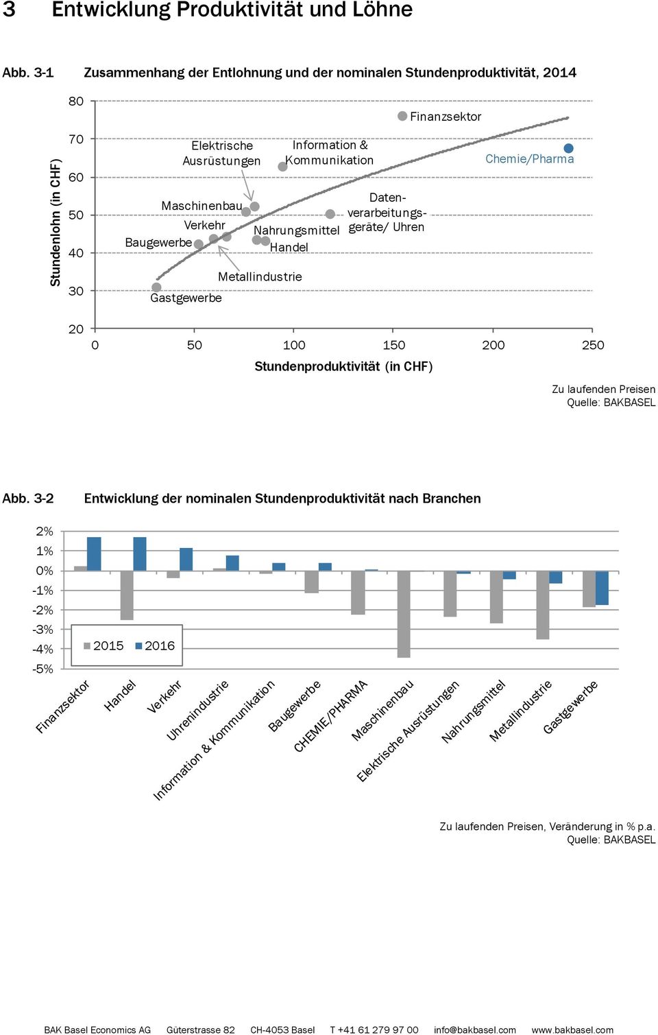 Baugewerbe Gastgewerbe Nahrungsmittel Handel Metallindustrie Information & Kommunikation Datenverarbeitungsgeräte/ Uhren Finanzsektor