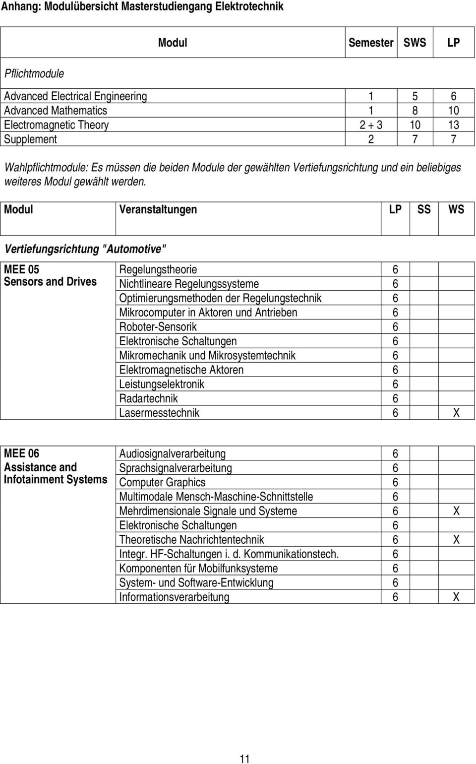 Modul Veranstaltungen LP SS WS Vertiefungsrichtung "Automotive" MEE 05 Sensors and Drives Regelungstheorie 6 Nichtlineare Regelungssysteme 6 Optimierungsmethoden der Regelungstechnik 6 Mikrocomputer