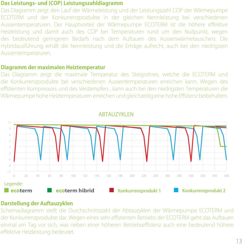 Der Hauptvorteil der Wärmepumpe ECOTERM ist die höhere effektive Heizleistung und damit auch des COP bei Temperaturen rund um den Nullpunkt, wegen des bedeutend geringeren Bedarfs nach dem Auftauen