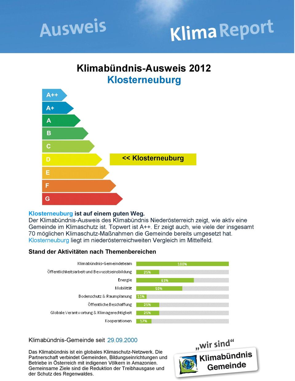 Er zeigt auch, wie viele der insgesamt 70 möglichen Klimaschutz-Maßnahmen die Gemeinde bereits umgesetzt hat. Klosterneuburg liegt im niederösterreichweiten Vergleich im Mittelfeld.