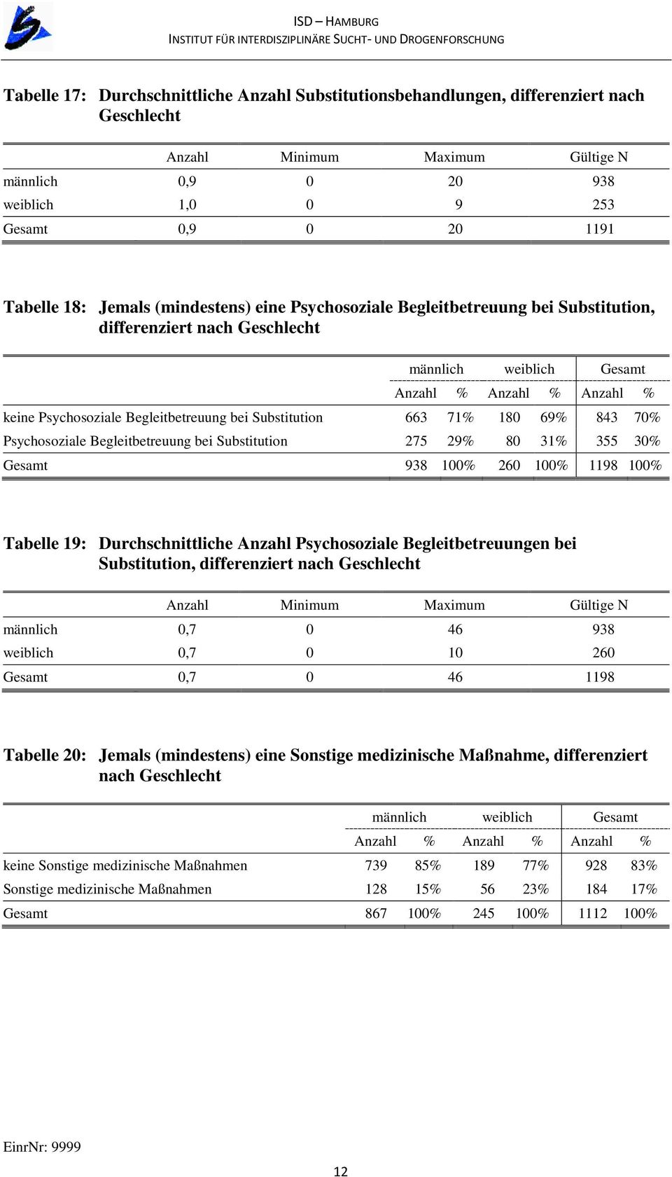 Substitution 275 29% 80 31% 355 30% Gesamt 938 100% 260 100% 1198 100% Tabelle 19: Durchschnittliche Anzahl Psychosoziale Begleitbetreuungen bei Substitution, differenziert nach Anzahl Minimum