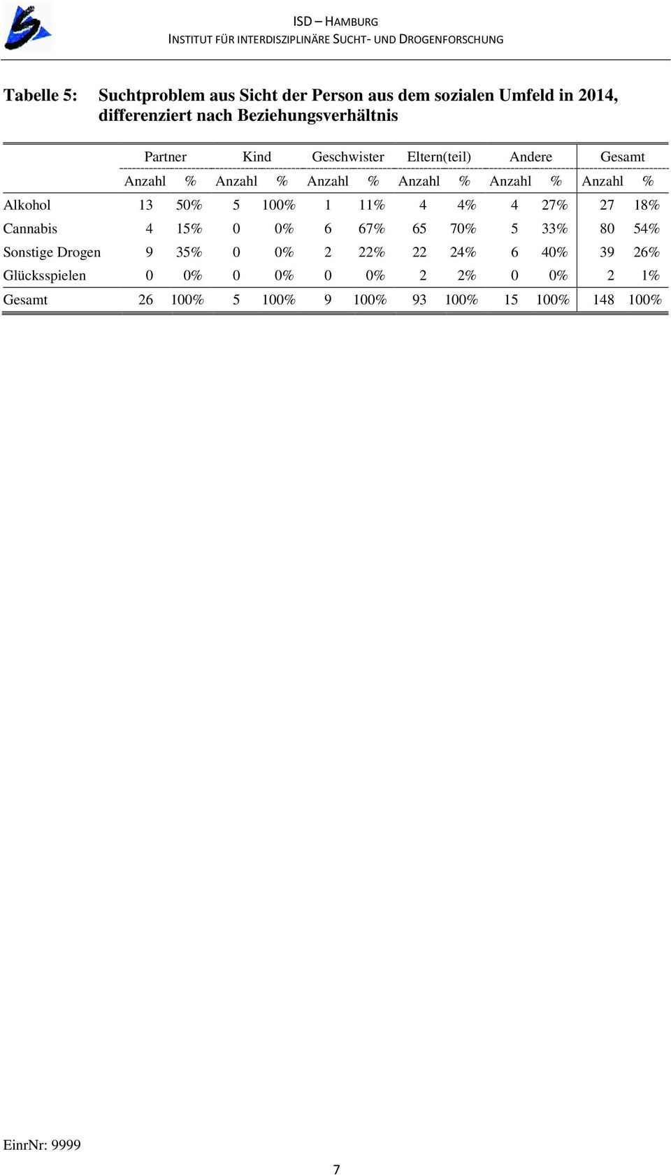 4% 4 27% 27 18% Cannabis 4 15% 0 0% 6 67% 65 70% 5 33% 80 54% Sonstige Drogen 9 35% 0 0% 2 22% 22 24% 6