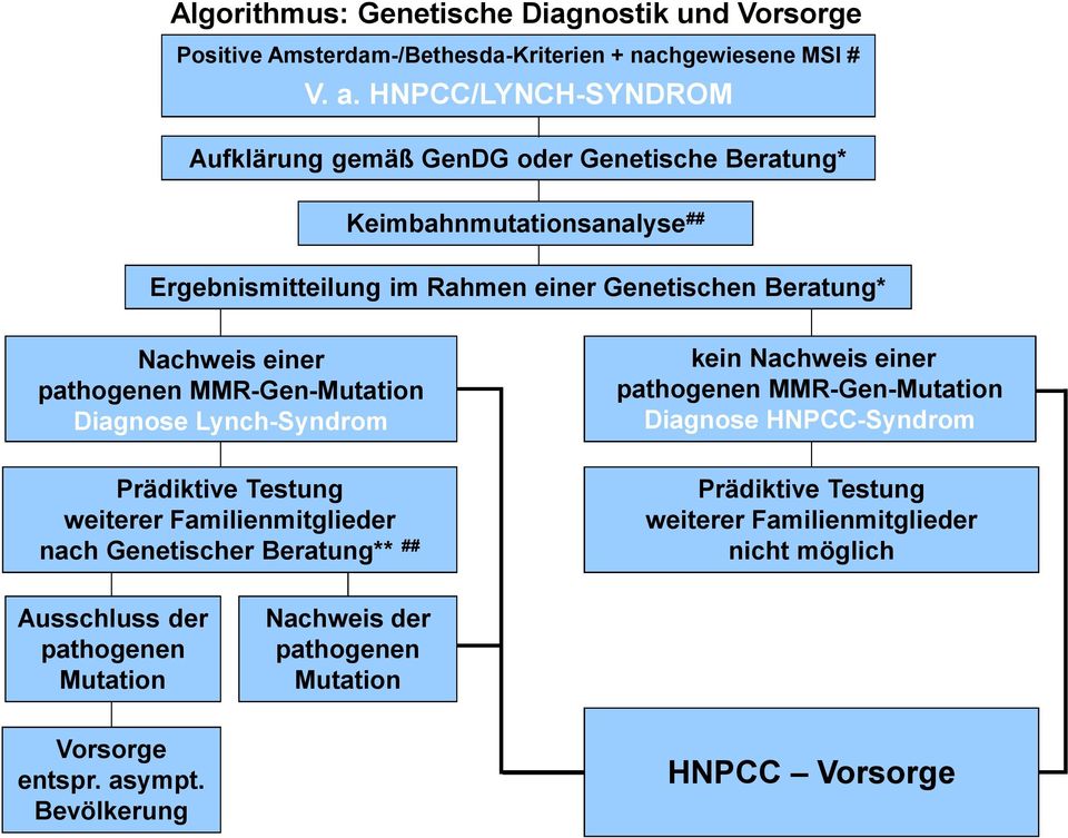einer pathogenen MMR-Gen-Mutation Diagnose Lynch-Syndrom kein Nachweis einer pathogenen MMR-Gen-Mutation Diagnose HNPCC-Syndrom Prädiktive Testung weiterer