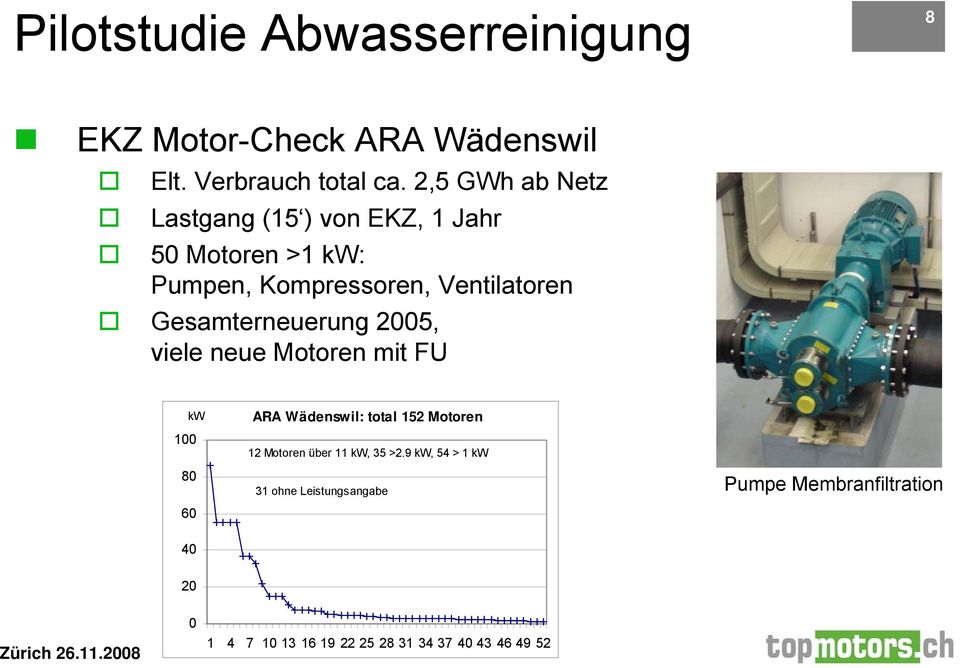Gesamterneuerung 2005, viele neue Motoren mit FU kw 100 80 60 ARA Wädenswil: total 152 Motoren 12