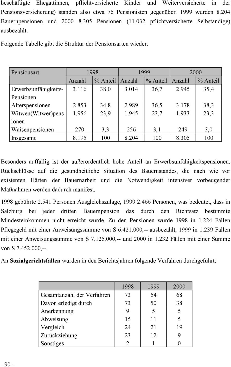 Folgende Tabelle gibt die Struktur der Pensionsarten wieder: Pensionsart 1998 1999 2000 Anzahl % Anteil Anzahl % Anteil Anzahl % Anteil Erwerbsunfähigkeits- 3.116 38,0 3.014 36,7 2.
