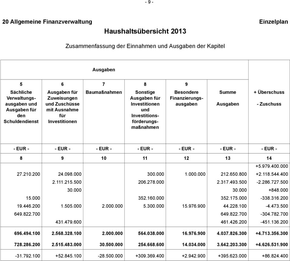 Ausgaben 5 6 7 8 9 Sächliche Verwaltungsausgaben und Ausgaben für den Schuldendienst Ausgaben für Zuweisungen und Zuschüsse mit Ausnahme für Investitionen Baumaßnahmen Sonstige Ausgaben für