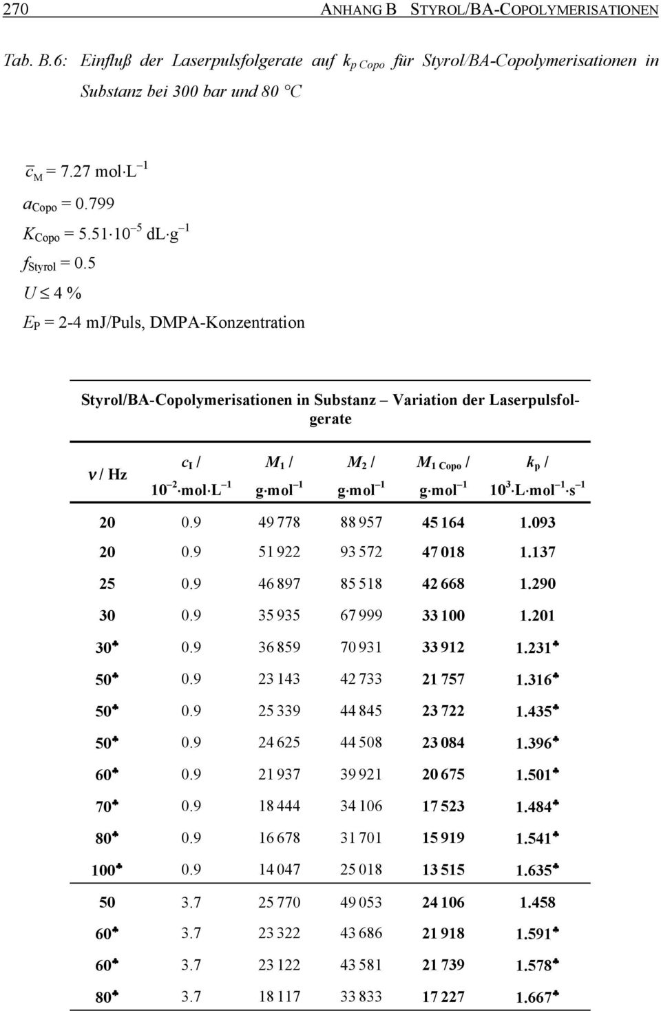 5 U 4 % E P = 2-4 mj/puls, DMPA-Konzentration Styrol/BA-Copolymerisationen in Substanz Variation der Laserpulsfolgerate ν / Hz c I / M 1 / M 2 / M 1 Copo / k p / 10 2 mol L 1 g mol 1 g mol 1 g mol 1