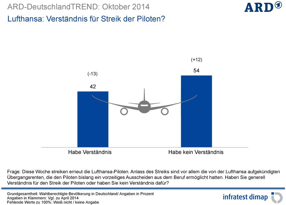 Anlass des Streiks sind vor allem die von der Lufthansa aufgekündigten Übergangsrenten, die den Piloten bislang ein vorzeitiges