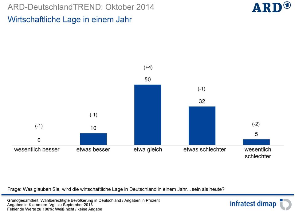 schlechter (-2) 5 Frage: Was glauben Sie, wird die wirtschaftliche Lage in