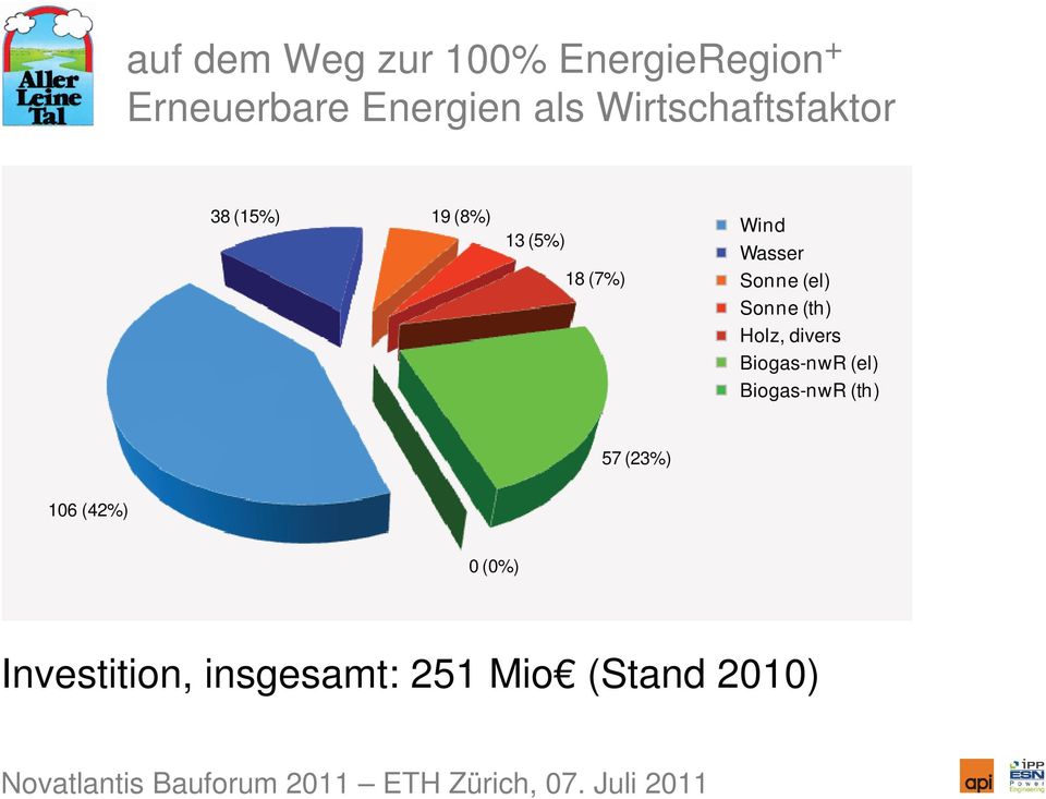 (el) Biogas-nwR (th) 57 (23%) 106 (42%) 0