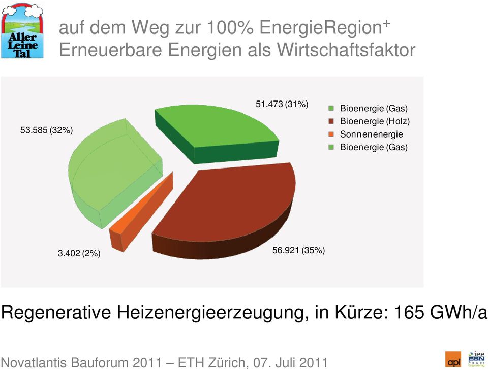 (Holz) Sonnenenergie Bioenergie (Gas) 3.