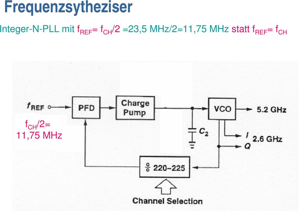 CH /2 =23,5 MHz/2=11,75 MHz