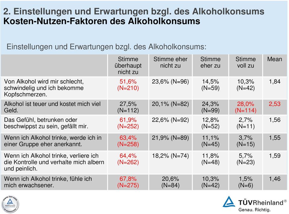 51,6% (N=210) 23,6% (N=96) 14,5% (N=59) 10,3% (N=42) 1,84 Alkohol ist teuer und kostet mich viel Geld.