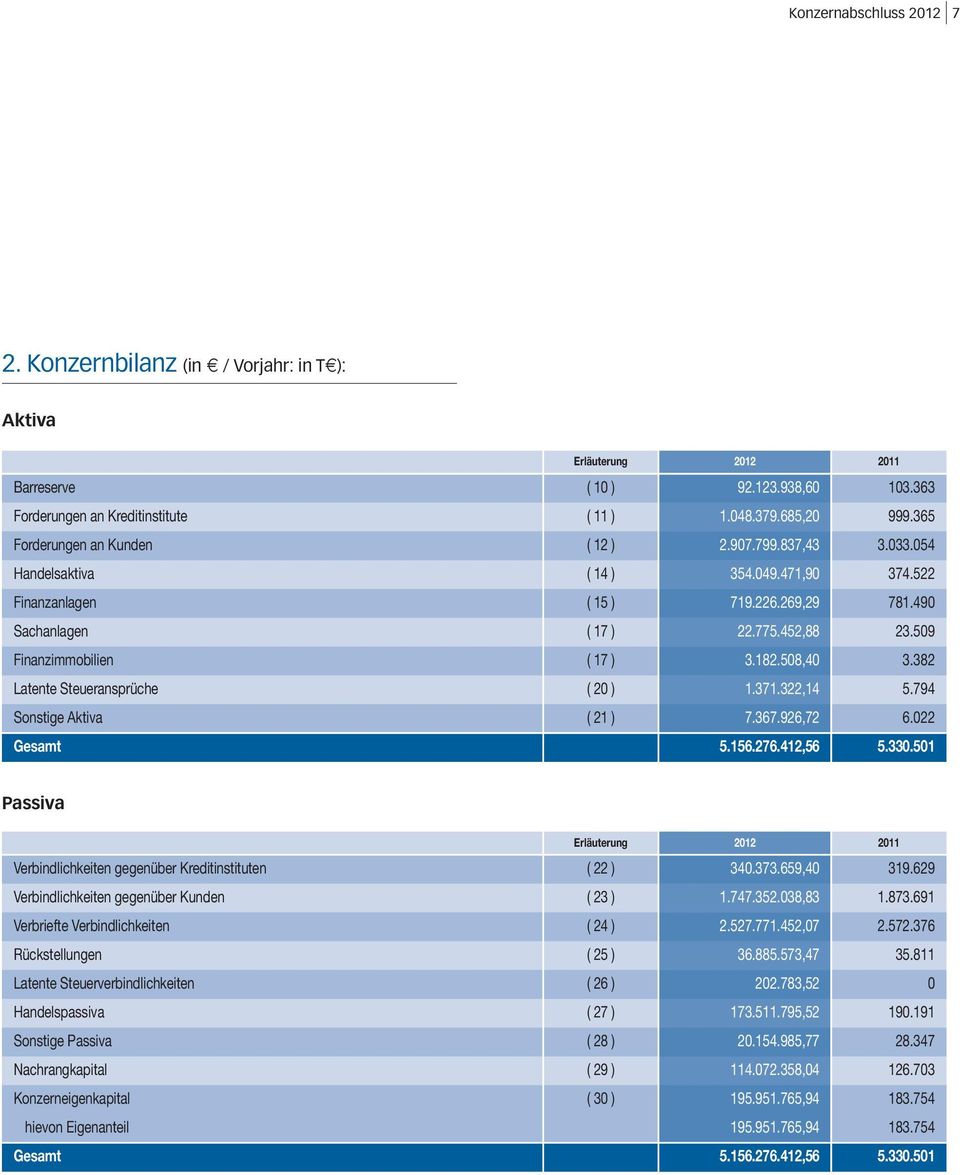 509 Finanzimmobilien ( 17 ) 3.182.508,40 3.382 Latente Steueransprüche ( 20 ) 1.371.322,14 5.794 Sonstige Aktiva ( 21 ) 7.367.926,72 6.022 Gesamt 5.156.276.412,56 5.330.