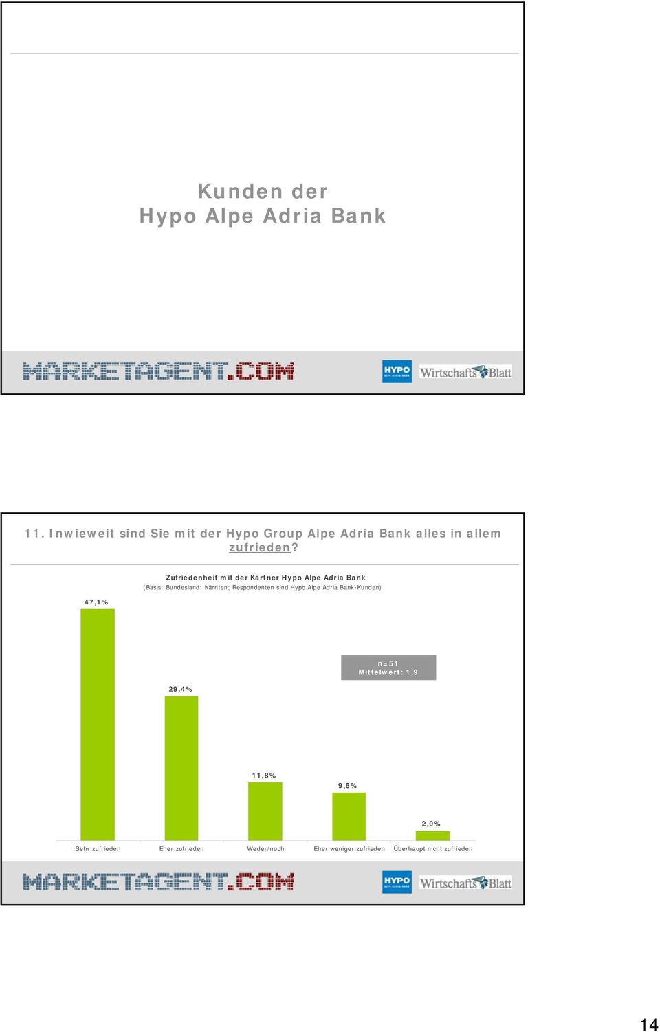 47,1% Zufriedenheit mit der Kärtner Hypo Alpe Adria Bank (Basis: Bundesland: Kärnten;