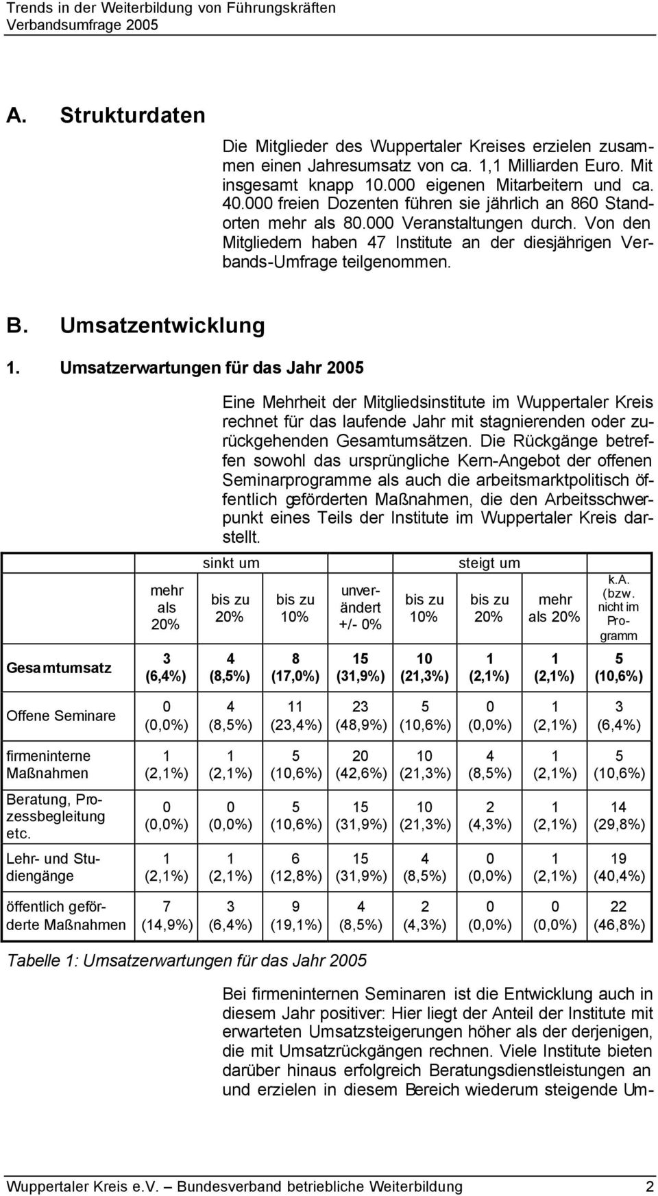 Umsatzerwartungen für das Jahr Gesamtumsatz mehr als % sinkt um % % (,%) Eine Mehrheit der Mitgliedsinstitute im Wuppertaler Kreis rechnet für das laufende Jahr mit stagnierenden oder zurückgehenden