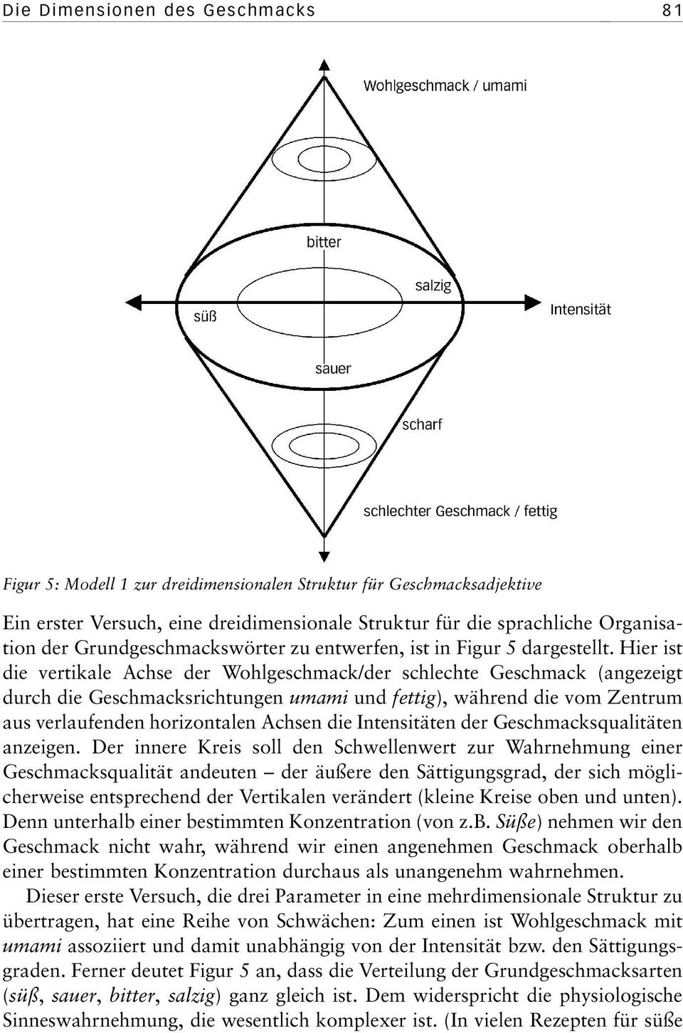 Hier ist die vertikale Achse der Wohlgeschmack/der schlechte Geschmack (angezeigt durch die Geschmacksrichtungen umami und fettig), während die vom Zentrum aus verlaufenden horizontalen Achsen die