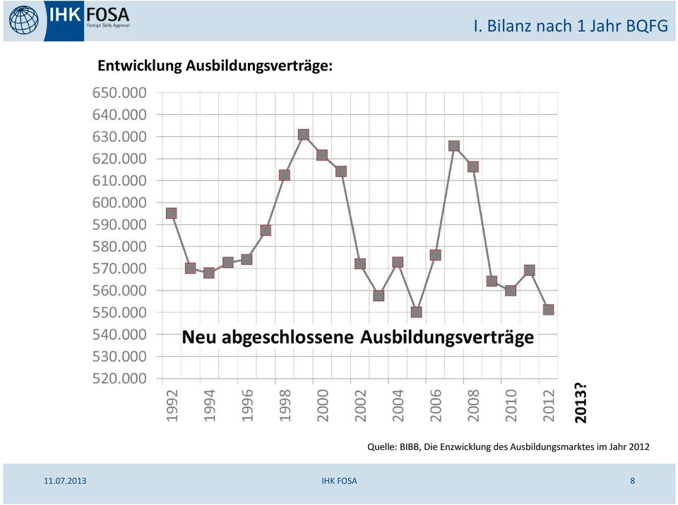 Quelle: BIBB, Die Enzwicklung