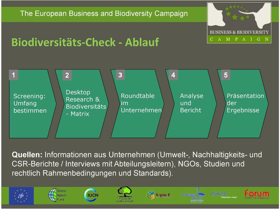 Ergebnisse Quellen: Informationen aus Unternehmen (Umwelt-, Nachhaltigkeits- und