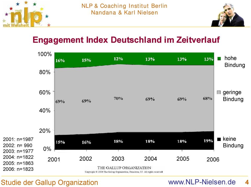 2004: n=1822 2005: n=1863 2006: n=1823 20% 0% 2001 2002 2003 2004