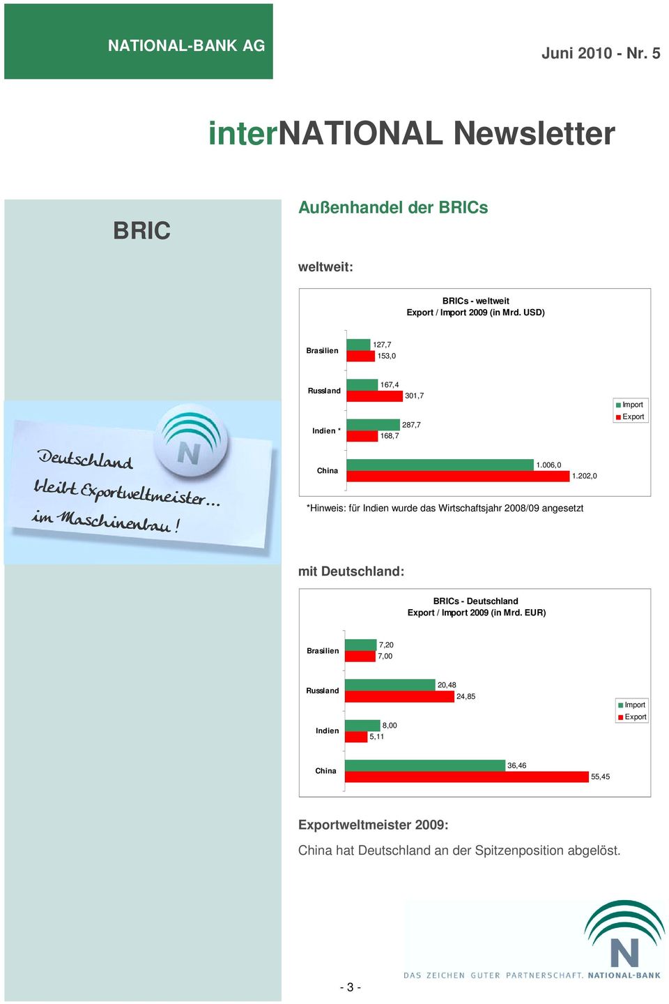 202,0 *Hinweis: für wurde das Wirtschaftsjahr 2008/09 angesetzt mit : s - Export / Import 2009 (in Mrd.