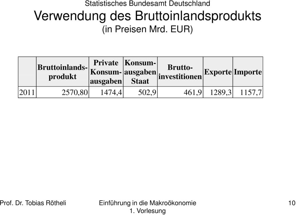 EUR) Bruttoinlandsprodukt Private Konsumausgaben