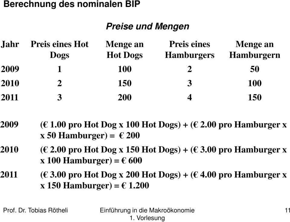 00 pro Hot Dog x 100 Hot Dogs) + ( 2.00 pro Hamburger x x 50 Hamburger) = 200 2010 ( 2.