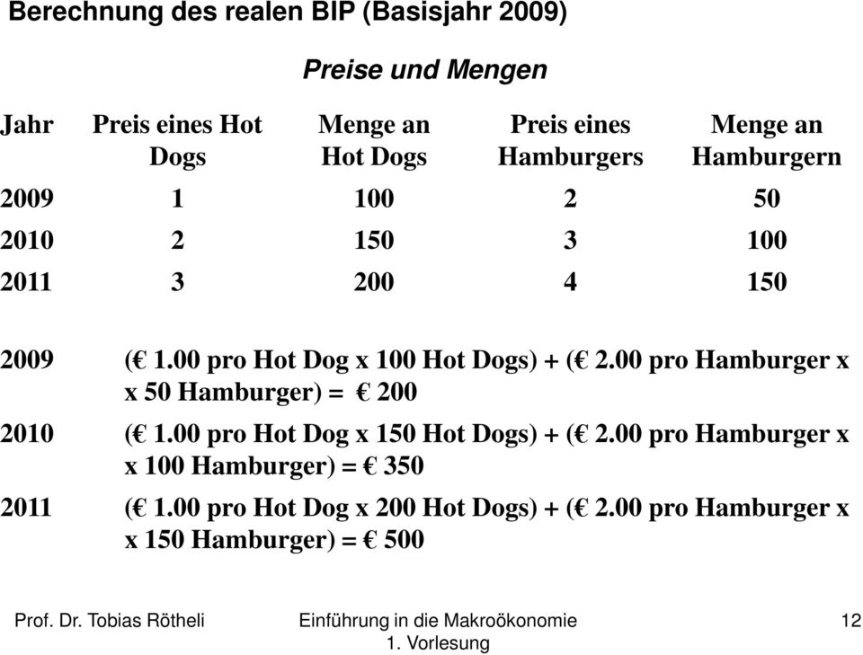 00 pro Hot Dog x 100 Hot Dogs) + ( 2.00 pro Hamburger x x 50 Hamburger) = 200 2010 ( 1.