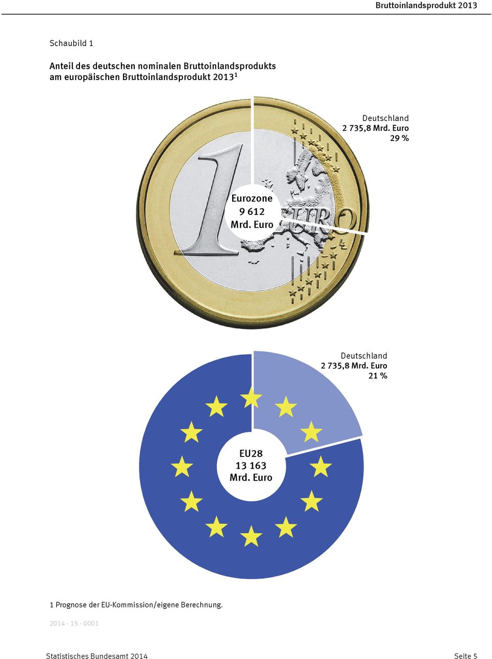 Euro 29 % Eurozone 9 612 Mrd. Euro Deutschland 2 735,8 Mrd.