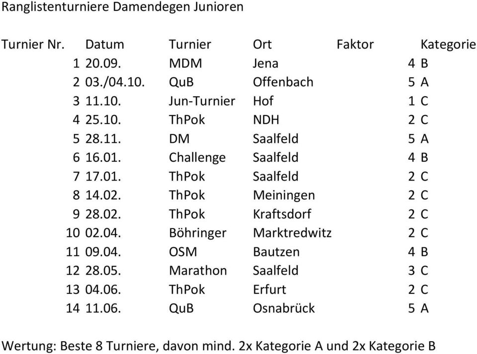 02. ThPok Meiningen 2 C 9 28.02. ThPok Kraftsdorf 2 C 10 02.04. Böhringer Marktredwitz 2 C 11 09.04. OSM Bautzen 4 B 12 28.