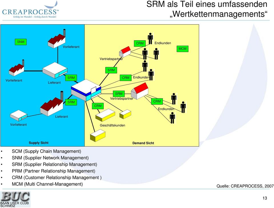 Demand Sicht SCM (Supply Chain Management) SNM (Supplier Network Management) SRM (Supplier Relationship Management) PRM