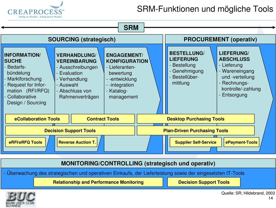 -integration - Katalogmanagement BESTELLUNG/ LIEFERUNG -Bestellung - Genehmigung - Bestellübermittlung LIEFERUNG/ ABSCHLUSS -Lieferung - Wareneingang und -verteilung - Rechnungskontrolle/-zahlung -