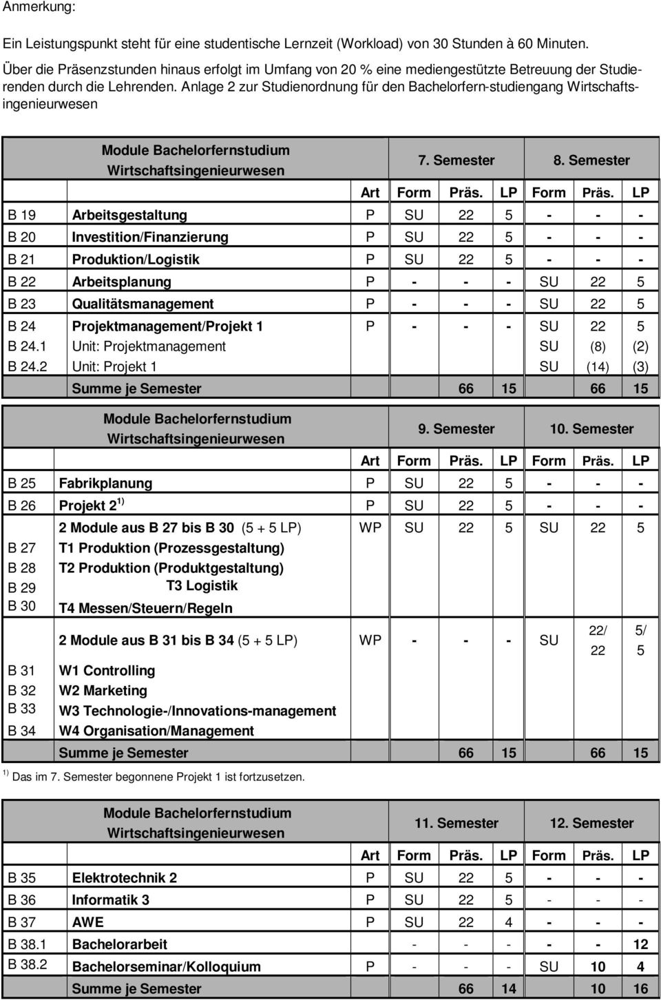 Anlage 2 zur Studienordnung für den Bachelorfern-studiengang Wirtschaftsingenieurwesen Module Bachelorfernstudium Wirtschaftsingenieurwesen 7. Semester 8. Semester Art Form Präs. LP Form Präs.