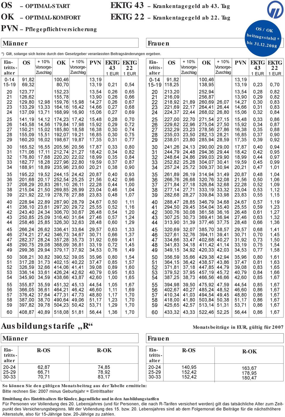 Eintrittsalter 0-14 15-19 20 21 23 24 25 26 27 28 29 30 31 32 33 34 35 36 37 38 39 40 41 42 44 45 46 47 48 49 50 51 52 53 54 55 56 57 58 59 60 OS Ausbildungstarife R Monatsbeiträge in EUR, gültig für