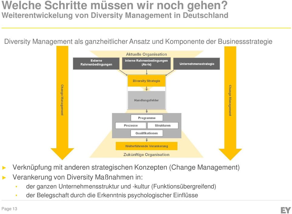 und Komponente der Businessstrategie Verknüpfung mit anderen strategischen Konzepten (Change Management)