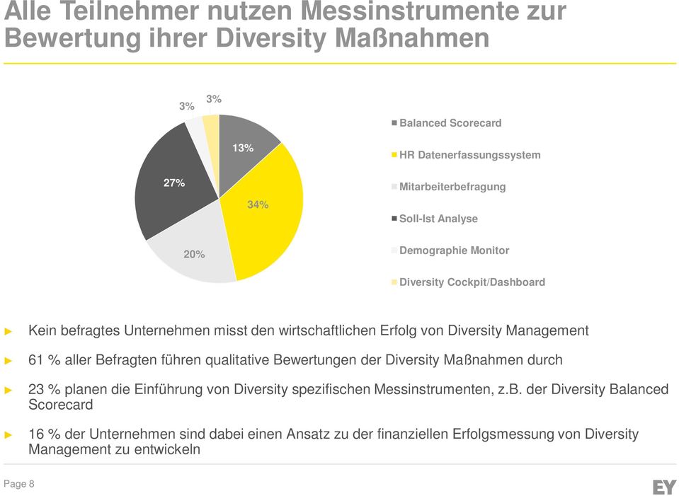 Diversity Management 61 % aller Befragten führen qualitative Bewertungen der Diversity Maßnahmen durch 23 % planen die Einführung von Diversity spezifischen