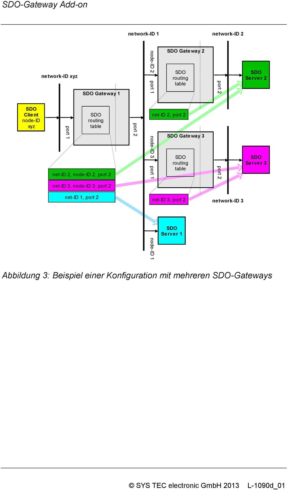 2 SDO routing table net-id 2, port 2 SDO Gateway 3 SDO routing table net-id 3, port 2 SDO Server 1 port 2 port 2 network-id 3 SDO